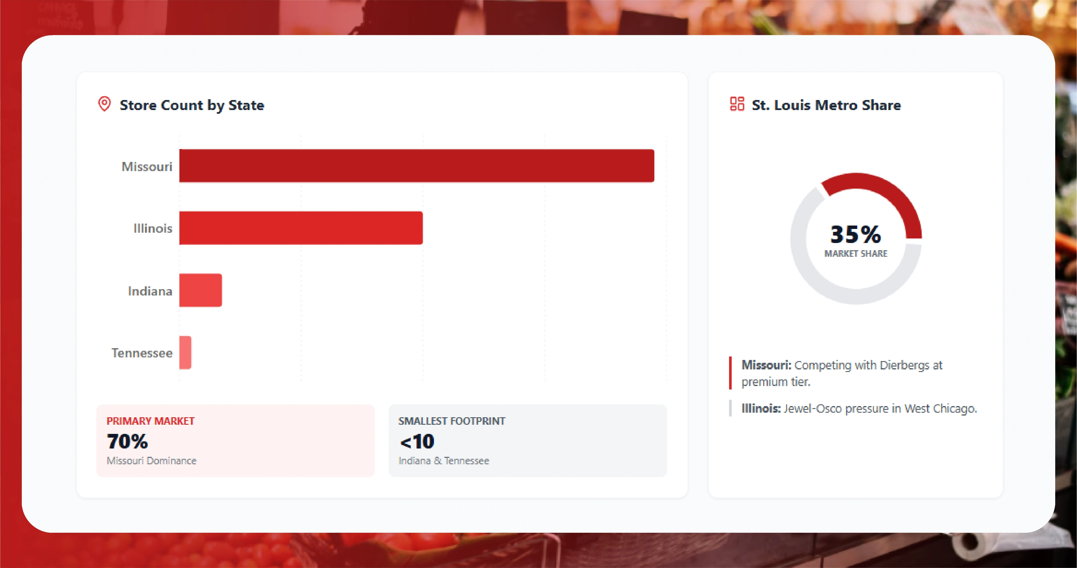 The Four-State Schnucks Network — What Differs and Why